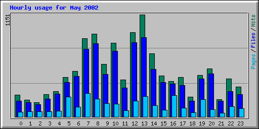 Hourly usage for May 2002